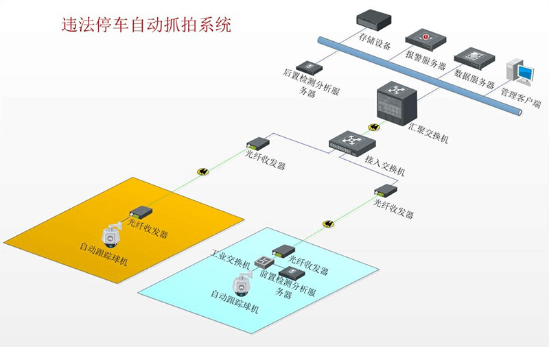 智能违停抓拍球机系统解决方案