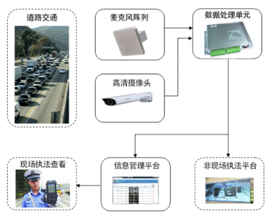违法鸣笛抓拍系统解决方案