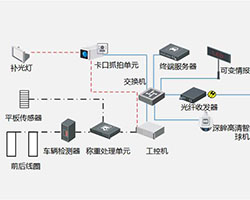 公路一体化治超系统解决方案(平板称重)