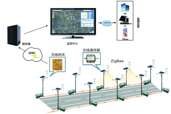 智慧路灯系统解决方案